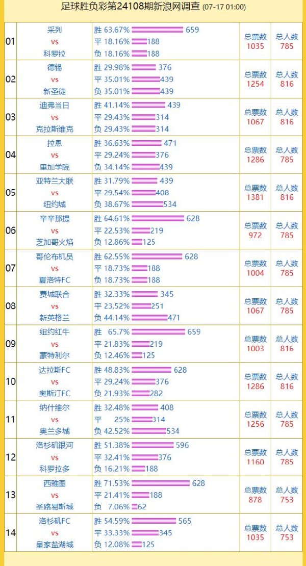 投票探询:洛杉矶FC复古率54% 亚特联vs纽约城成票王沙巴体育网预测社区