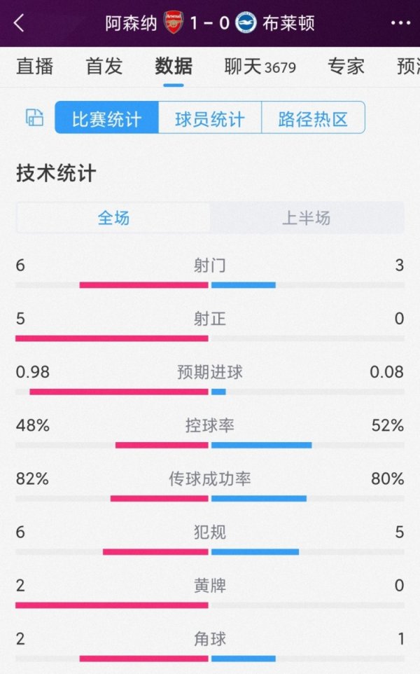 以下为两边半场数据对比：阿森纳vs布莱顿射门：6-3射正：5-0预期进球：0.98-0.08控球率：48%-52%传球见效用：82%-80%犯规：6-5黄牌：2-0角球：2-1    沙巴体育网信息