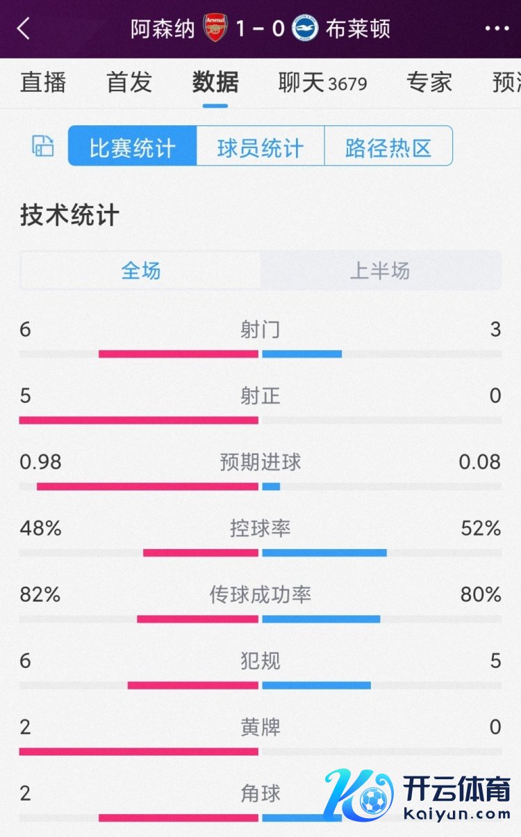 攻势占优，阿森纳vs布莱顿半场数据：射门6-3，射正5-0