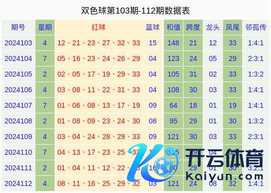 当期红球号码大小比为3:3体育赛事直播