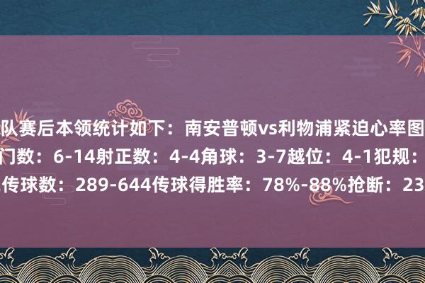 两队赛后本领统计如下：南安普顿vs利物浦紧迫心率图控球率：31%-69%射门数：6-14射正数：4-4角球：3-7越位：4-1犯规：10-10黄牌：2-2传球数：289-644传球得胜率：78%-88%抢断：23-13阻挠：17-7突围：18-13体育赛事直播